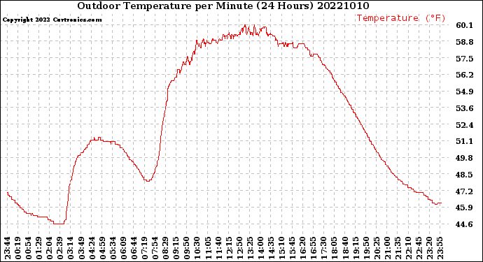 Milwaukee Weather Outdoor Temperature<br>per Minute<br>(24 Hours)