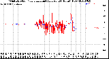 Milwaukee Weather Wind Direction<br>Normalized and Average<br>(24 Hours) (New)
