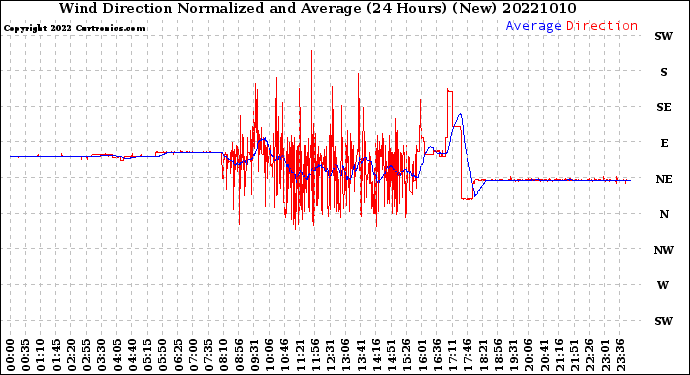 Milwaukee Weather Wind Direction<br>Normalized and Average<br>(24 Hours) (New)