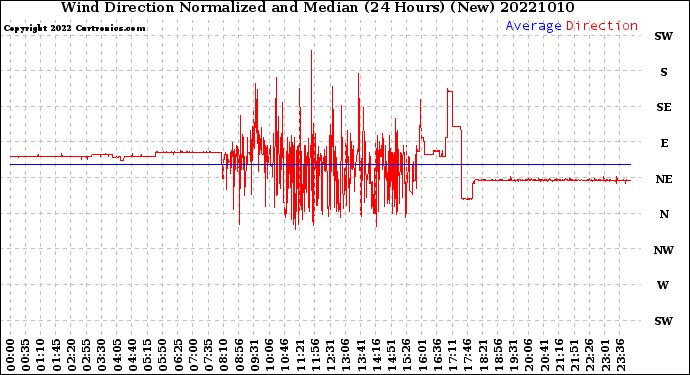 Milwaukee Weather Wind Direction<br>Normalized and Median<br>(24 Hours) (New)
