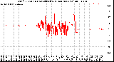 Milwaukee Weather Wind Direction<br>Normalized<br>(24 Hours) (New)