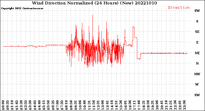 Milwaukee Weather Wind Direction<br>Normalized<br>(24 Hours) (New)
