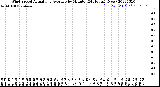 Milwaukee Weather Wind Speed<br>Actual and Average<br>by Minute<br>(24 Hours) (New)