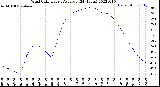 Milwaukee Weather Wind Chill<br>Hourly Average<br>(24 Hours)