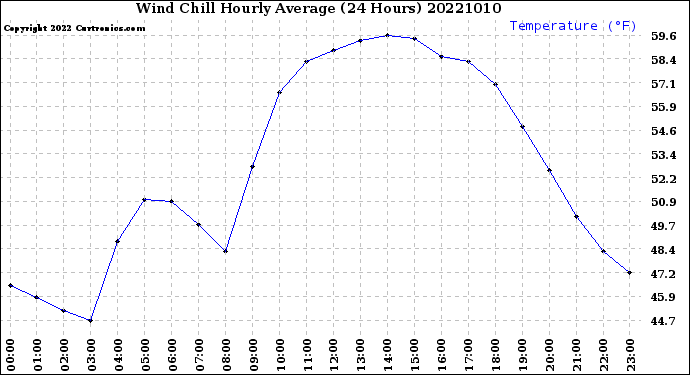 Milwaukee Weather Wind Chill<br>Hourly Average<br>(24 Hours)