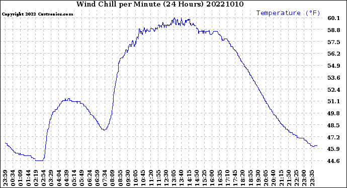 Milwaukee Weather Wind Chill<br>per Minute<br>(24 Hours)