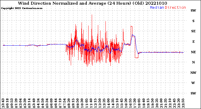 Milwaukee Weather Wind Direction<br>Normalized and Average<br>(24 Hours) (Old)