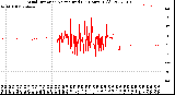 Milwaukee Weather Wind Direction<br>Normalized<br>(24 Hours) (Old)