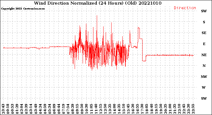 Milwaukee Weather Wind Direction<br>Normalized<br>(24 Hours) (Old)