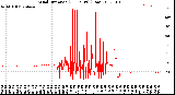 Milwaukee Weather Wind Direction<br>(24 Hours) (Raw)
