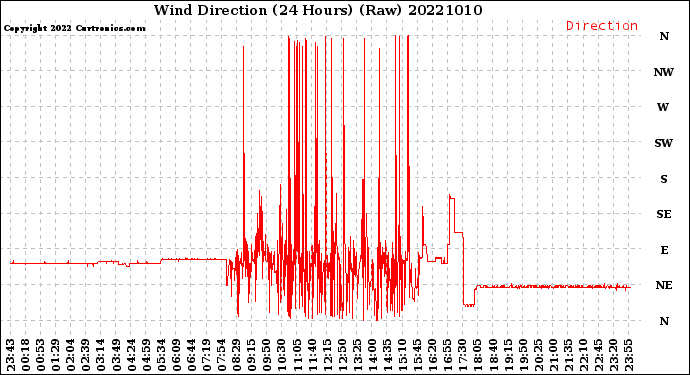 Milwaukee Weather Wind Direction<br>(24 Hours) (Raw)