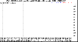 Milwaukee Weather Wind Speed<br>Actual and Median<br>by Minute<br>(24 Hours) (Old)