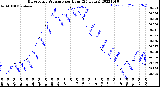 Milwaukee Weather Barometric Pressure<br>per Hour<br>(24 Hours)