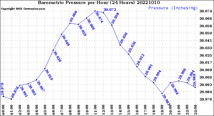 Milwaukee Weather Barometric Pressure<br>per Hour<br>(24 Hours)