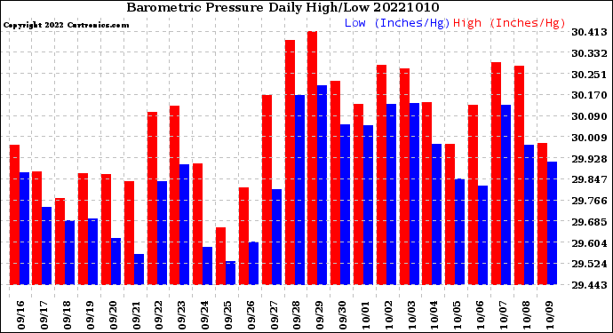 Milwaukee Weather Barometric Pressure<br>Daily High/Low