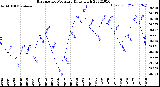 Milwaukee Weather Barometric Pressure<br>Daily High