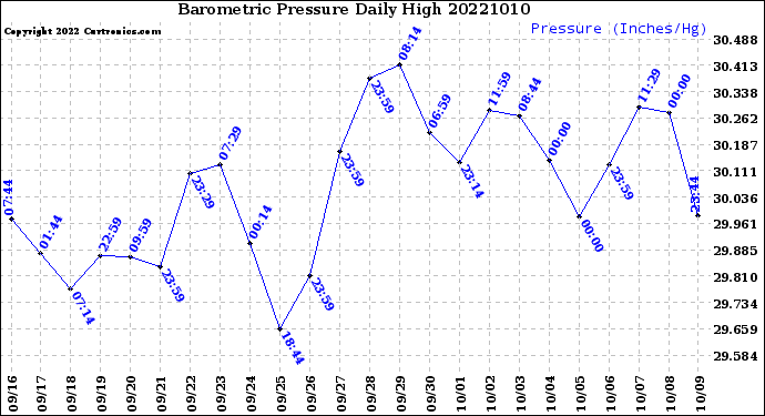 Milwaukee Weather Barometric Pressure<br>Daily High