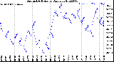 Milwaukee Weather Barometric Pressure<br>Daily Low