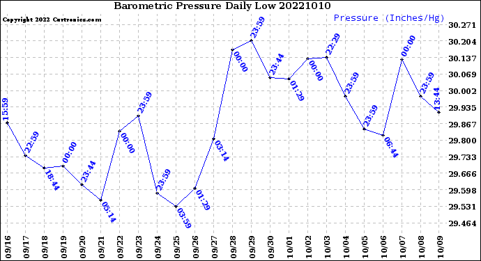 Milwaukee Weather Barometric Pressure<br>Daily Low
