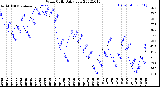 Milwaukee Weather Wind Chill<br>Daily Low