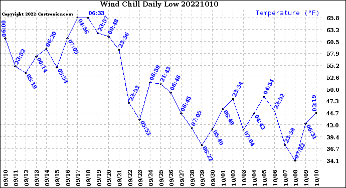 Milwaukee Weather Wind Chill<br>Daily Low