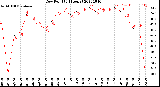 Milwaukee Weather Dew Point<br>(24 Hours)