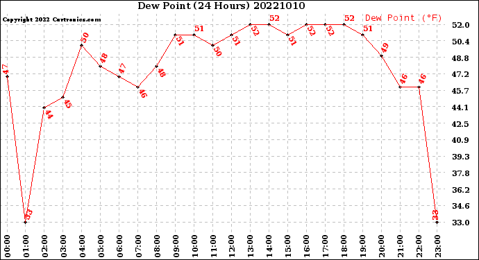 Milwaukee Weather Dew Point<br>(24 Hours)