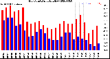 Milwaukee Weather Dew Point<br>Daily High/Low