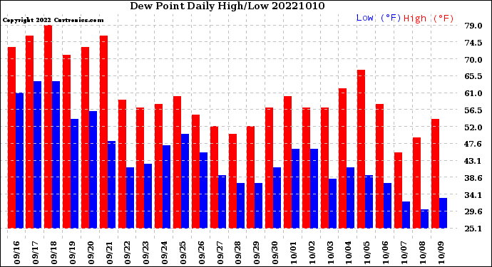 Milwaukee Weather Dew Point<br>Daily High/Low