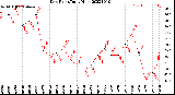 Milwaukee Weather Dew Point<br>Daily High