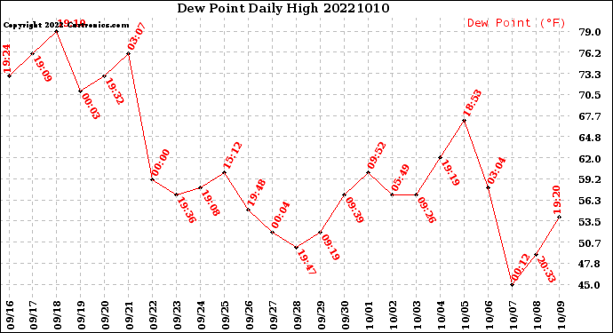 Milwaukee Weather Dew Point<br>Daily High