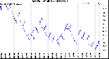 Milwaukee Weather Dew Point<br>Daily Low