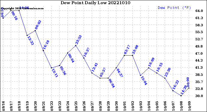 Milwaukee Weather Dew Point<br>Daily Low
