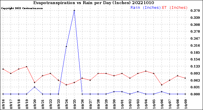 Milwaukee Weather Evapotranspiration<br>vs Rain per Day<br>(Inches)