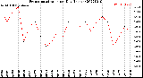 Milwaukee Weather Evapotranspiration<br>per Day (Inches)