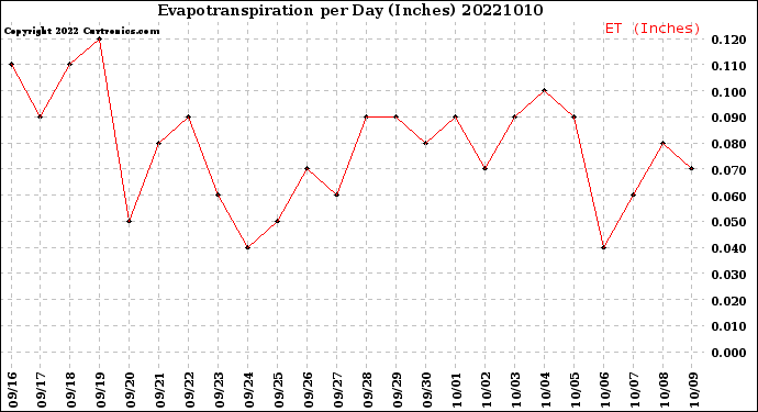 Milwaukee Weather Evapotranspiration<br>per Day (Inches)