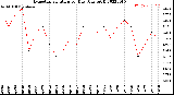 Milwaukee Weather Evapotranspiration<br>per Day (Ozs sq/ft)