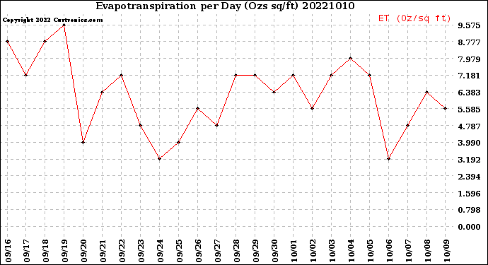 Milwaukee Weather Evapotranspiration<br>per Day (Ozs sq/ft)
