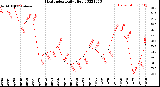 Milwaukee Weather Heat Index<br>Daily High