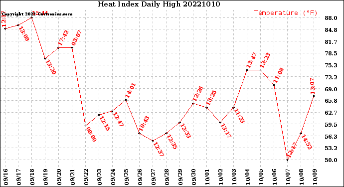 Milwaukee Weather Heat Index<br>Daily High