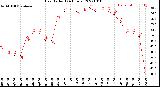Milwaukee Weather Heat Index<br>(24 Hours)