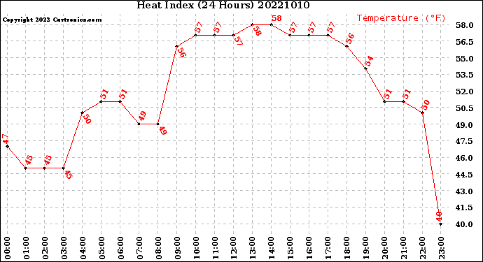 Milwaukee Weather Heat Index<br>(24 Hours)