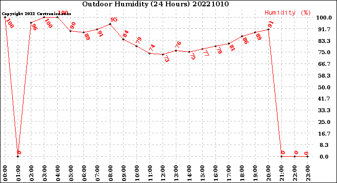 Milwaukee Weather Outdoor Humidity<br>(24 Hours)