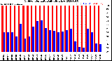 Milwaukee Weather Outdoor Humidity<br>Daily High/Low