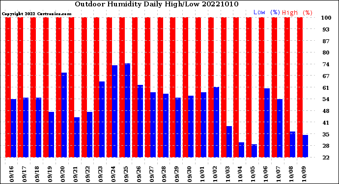 Milwaukee Weather Outdoor Humidity<br>Daily High/Low
