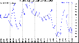 Milwaukee Weather Outdoor Humidity<br>Daily Low