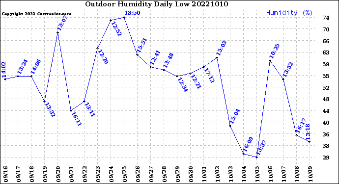 Milwaukee Weather Outdoor Humidity<br>Daily Low