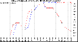 Milwaukee Weather Outdoor Temperature<br>vs Wind Chill<br>(24 Hours)