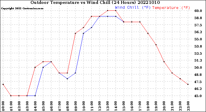 Milwaukee Weather Outdoor Temperature<br>vs Wind Chill<br>(24 Hours)