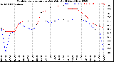 Milwaukee Weather Outdoor Temperature<br>vs Dew Point<br>(24 Hours)